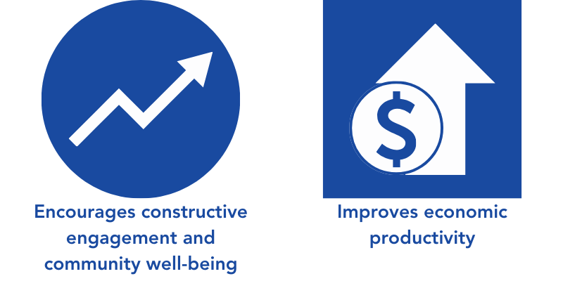 circle with upward arrow icon with caption "encourages constructive engagement and community wellbeing" and square with dollar sign arrow pointing upwards with caption "improves economic productivity"