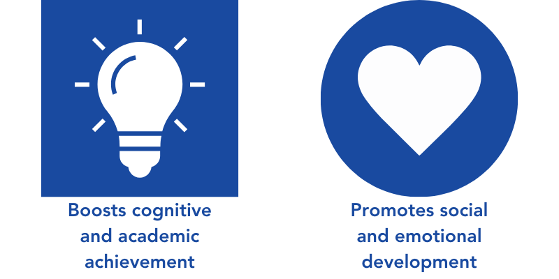 square with light bulb in it with caption reading "boosts cognitive and academic achievement" and circle with heart icon in it reading "promotes social and emotional development" 
